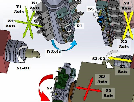 Configuración de ejes de la UNAMUNO CNC MAXIMA 9B