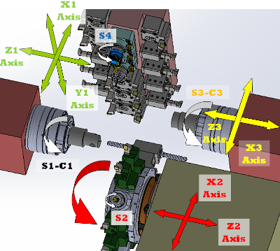 Configuración de ejes de la UNAMUNO CNC MAXIMA 7