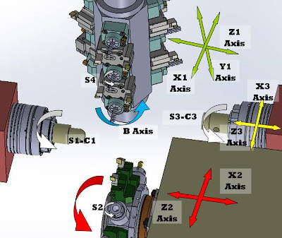 Configuración de ejes de la UNAMUNO CNC MAXIMA 7B